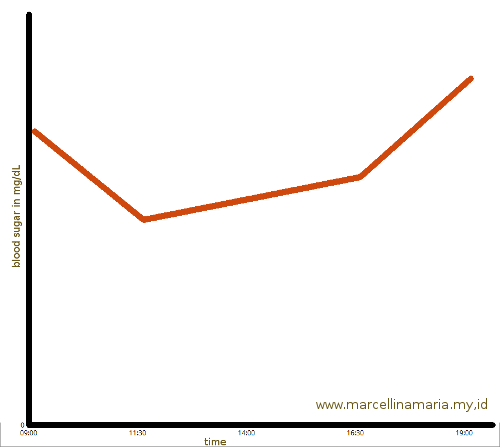My blood sugar during experiment